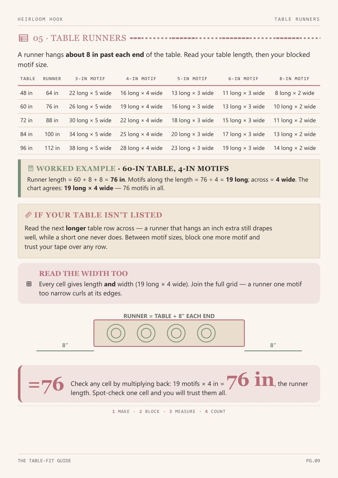 The Table-Fit Guide page: table runner chart by table length and motif size